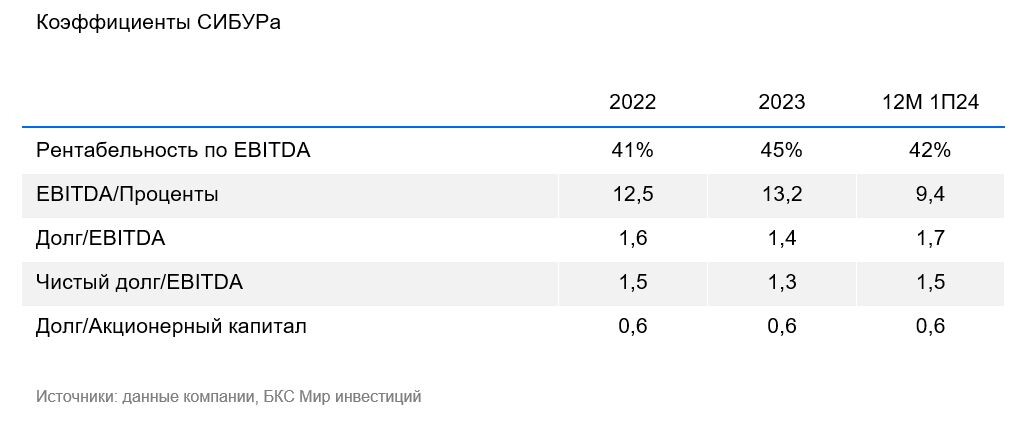 Показатели компании