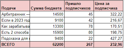 Для данного клиента было протестировано 5 рекламных подач. Из них оставили 2 наиболее результативные.