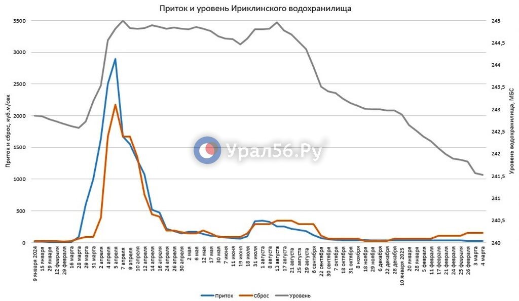    В Орске уровень Урала продолжает падать, в Оренбурге – медленно расти. Свежие данные о состоянии водоемов