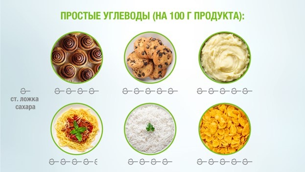 Простые углеводы (на 100 г продукта)