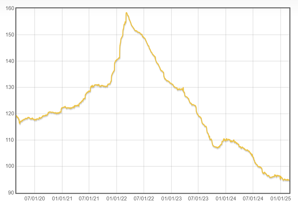 Индекс мировых цен на алмазы падает уже 3 года…