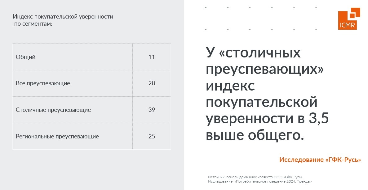 Исследование ООО «ГФК-Русь» - «Потребительское поведение 2024. Тренды». Мндекс покупательской уверенности.