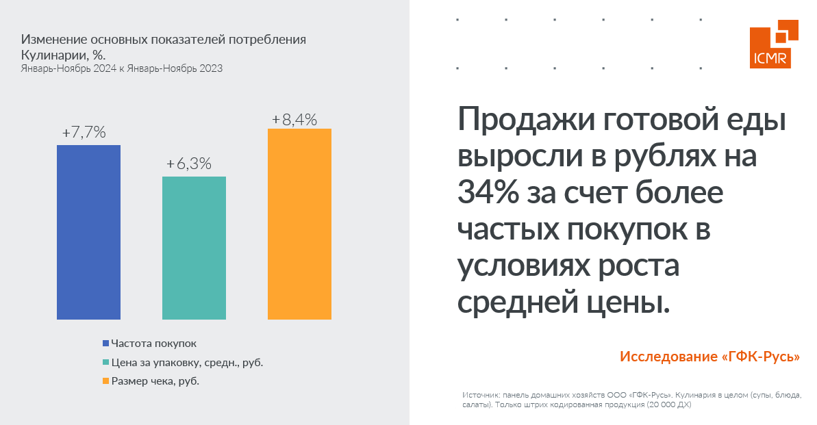 Исследование ООО «ГФК-Русь» - «Потребительское поведение 2024. Тренды». Изменение основных показателей потребления Кулинарии, %. 