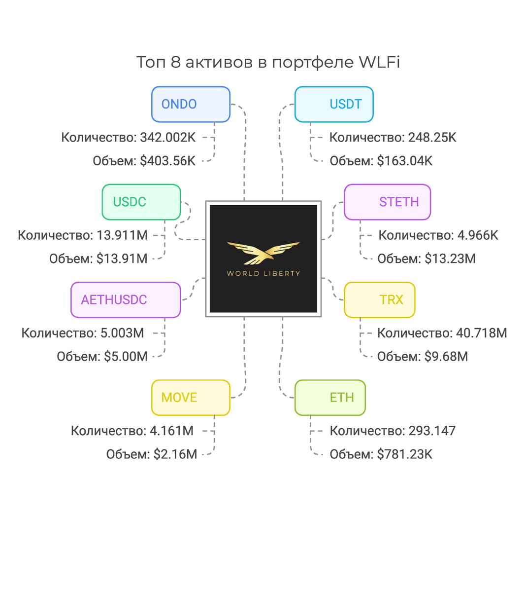 Топ-8 активов по капитализации в портфеле WLFI