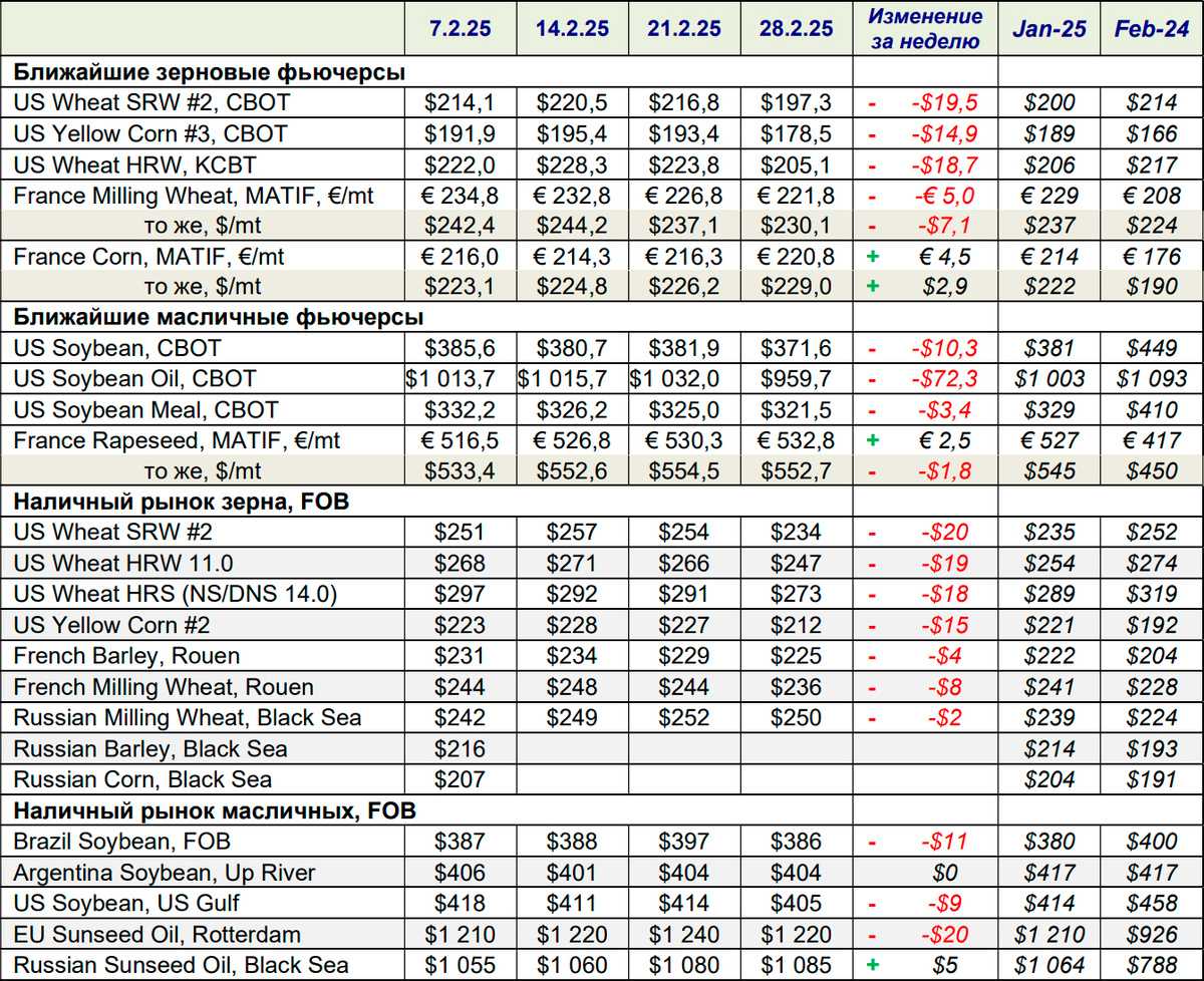 Индекс ПроЗерно, руб./т EXW с НДС 28.02.2025