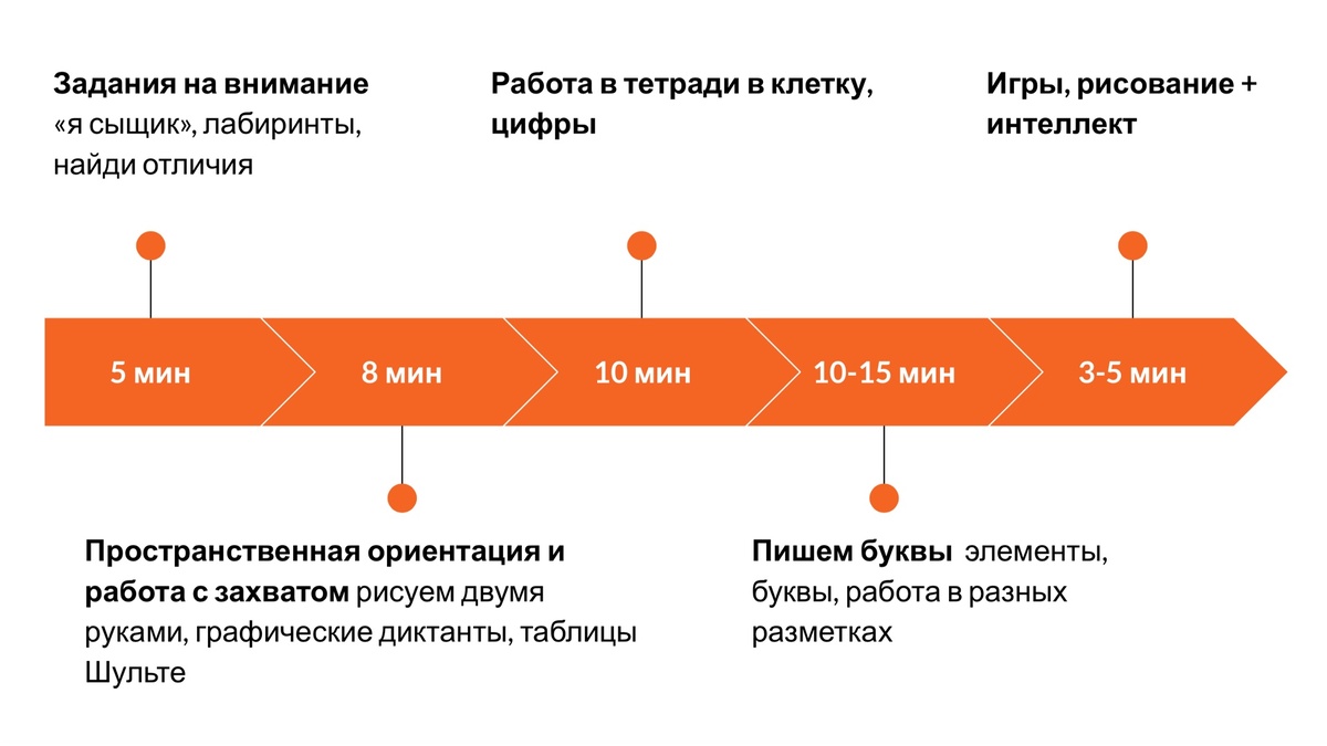 В среднем, мой урок длится около 40 минут – из которых только 10 минут мы пишем (в привычном понимании) в разных разметках, чередуем буквы с цифрами. Все остальное время мы просвещаем комплексному развитию мозга.
