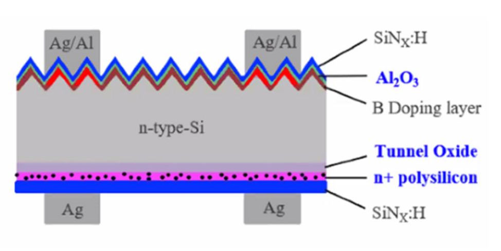 Солнечная панель TopCon Learnt