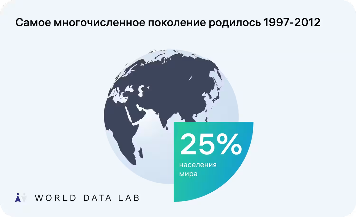Доля зумеров в численности мирового населения