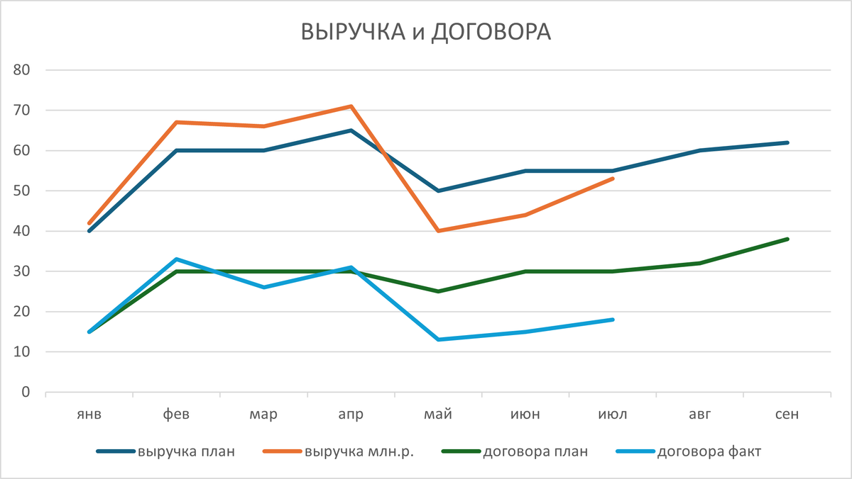 Стандартный неинформативный график в Excel