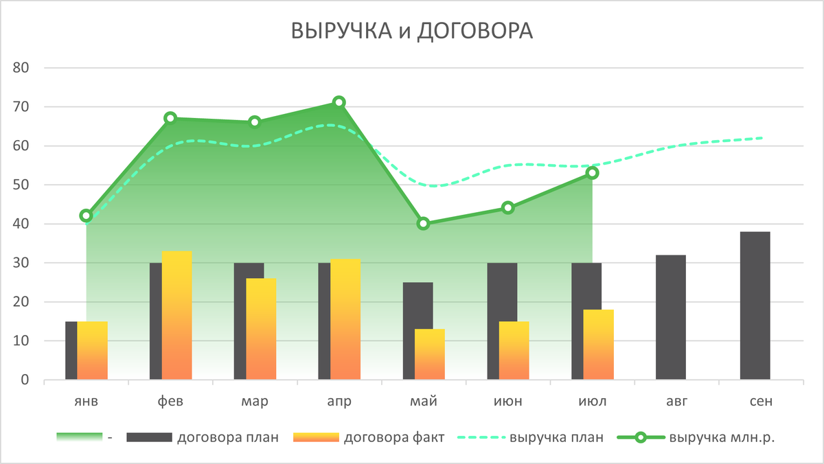 Линии - деньги, столбцы - договоры