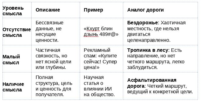 Градация смысла: от отсутствия к полноте