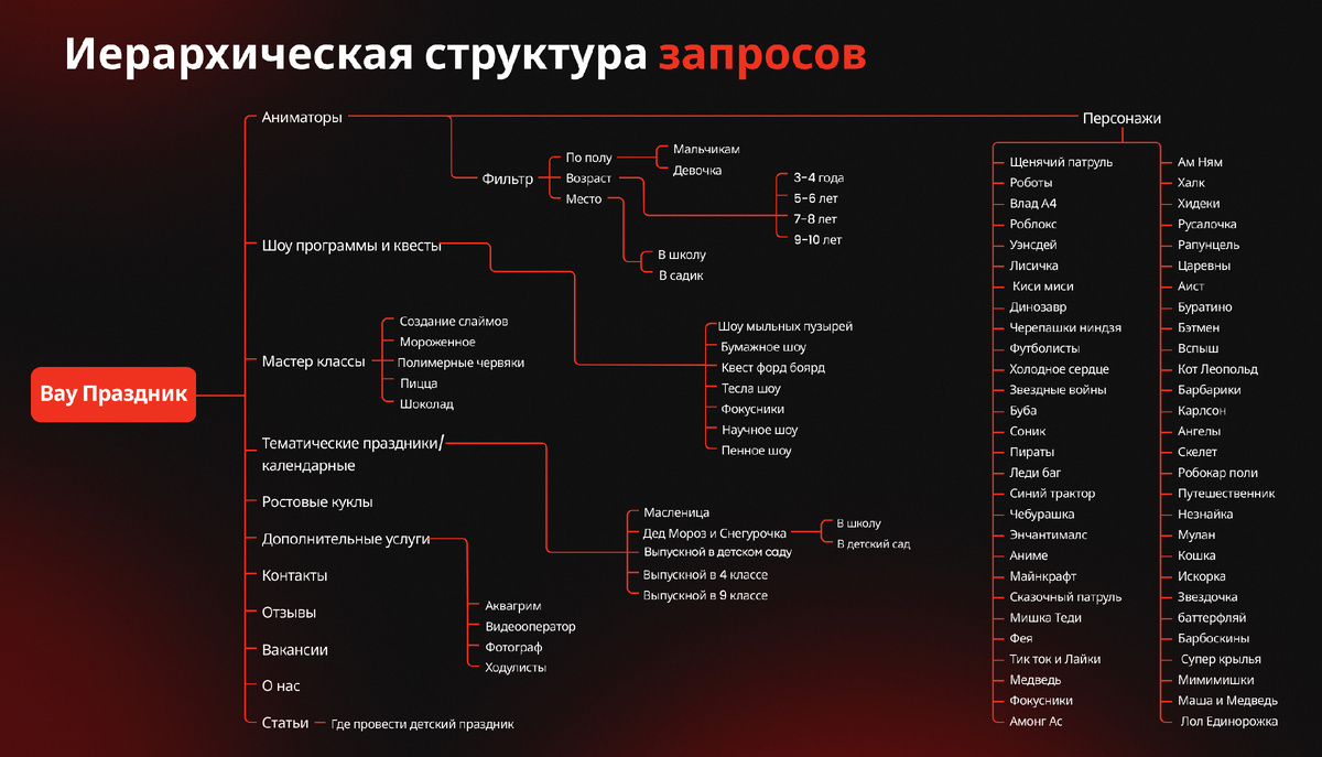 Структура запросов для сайта агентства детских праздников
