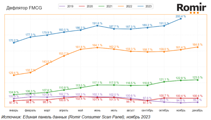 Динамика дефлятора FMCG. Источник: РОМИР