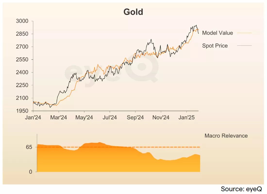 Цена золота, справедливая стоимость золота согласно модели eyeQ / график © Эрнест Хоффман
