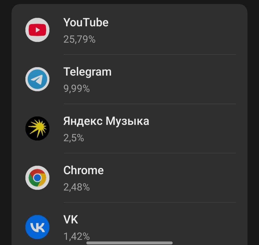 Данные расхода заряда батареи с моего смартфона за 24 часа. По этим данным видно, как много тратиться на YouTube и не в одном из этих приложений я не провёл время с пользой.