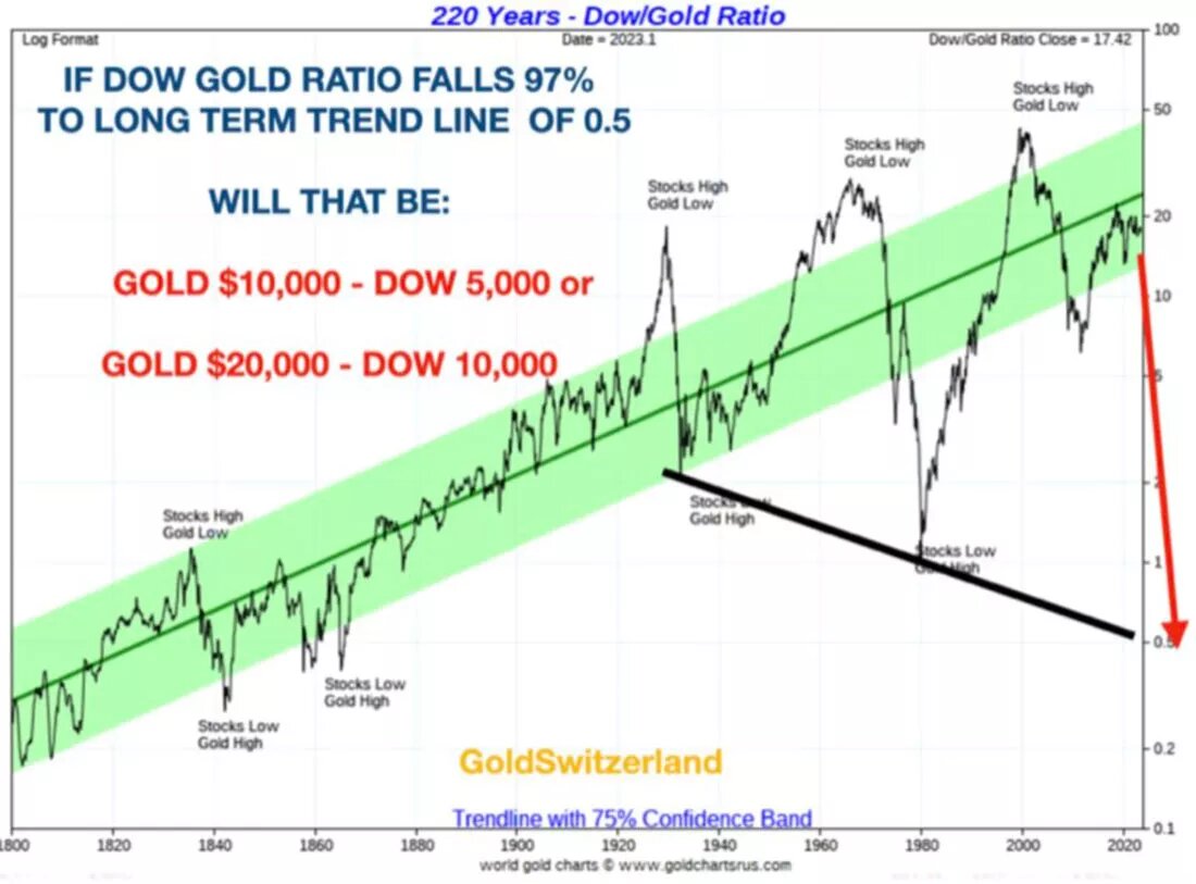 Соотношение индекса Доу-Джонса и золота / график © Золотой Запас
