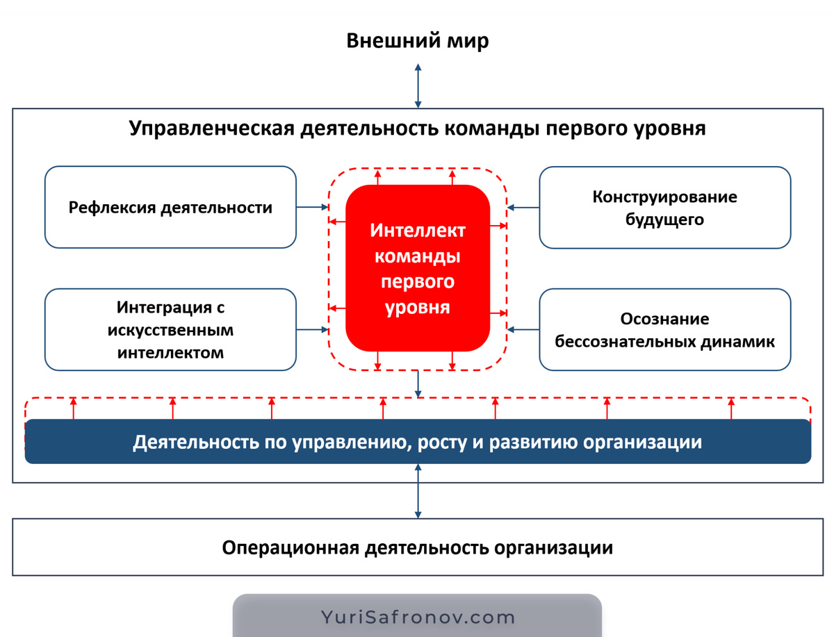 интеллект команды первого уровня