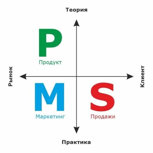 Водораздел между продуктом, маркетингом и продажами