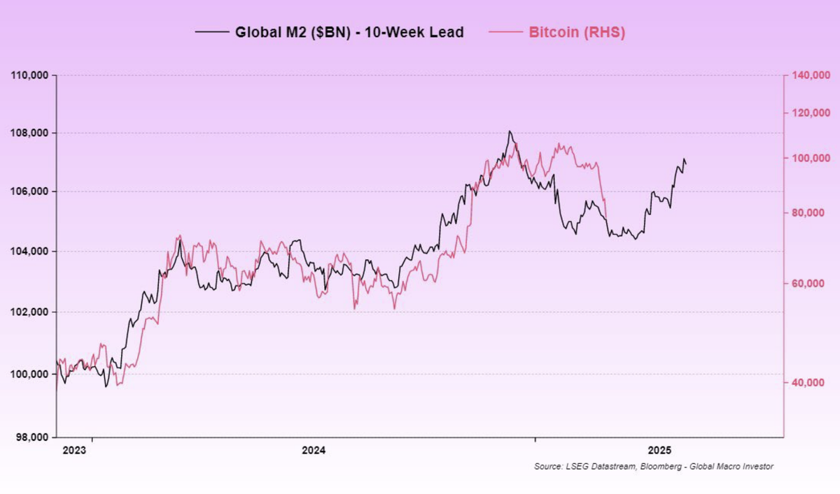Global M2 vs Bitcoin