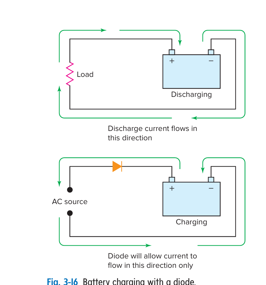 Рисунок 3-16. Заряд батареи с помощью диода. Discharge current flows in this direction - ток разряда (поток электронов) идет в этом направлении. Diode will allow current to flow in this direction only - диод позволит течь току (потоку электронов) только в этом направлении. AC source - источник переменного напряжения. Discharging - разряжается, charging - заряжается.