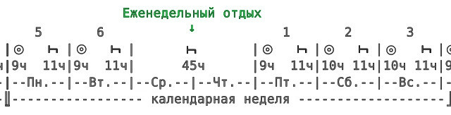 Пример. Нормальный еженедельный отдых был проведён в среду-четверг. Следующий еженедельный отдых водитель должен будет начать не позднее (но можно ранее!) чем через шесть 24-часовых периодов с момента окончания данного еженедельного отдыха, то есть до наступления следующего четверга.