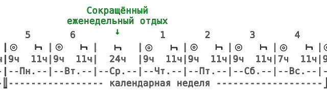 Пример. Сокращённый еженедельный отдых был проведён в среду. Следующий еженедельный отдых водитель должен будет начать не позднее (но можно ранее!) чем через шесть 24-часовых периодов с момента окончания данного еженедельного отдыха, то есть до наступления следующей среды.