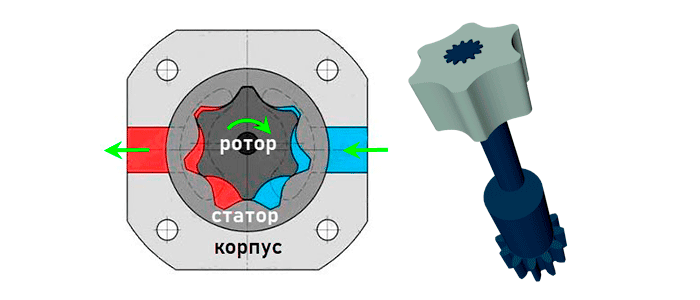 Схема героторного насоса. Картинка взята из https://en.wikipedia.org/wiki/Gear_pump