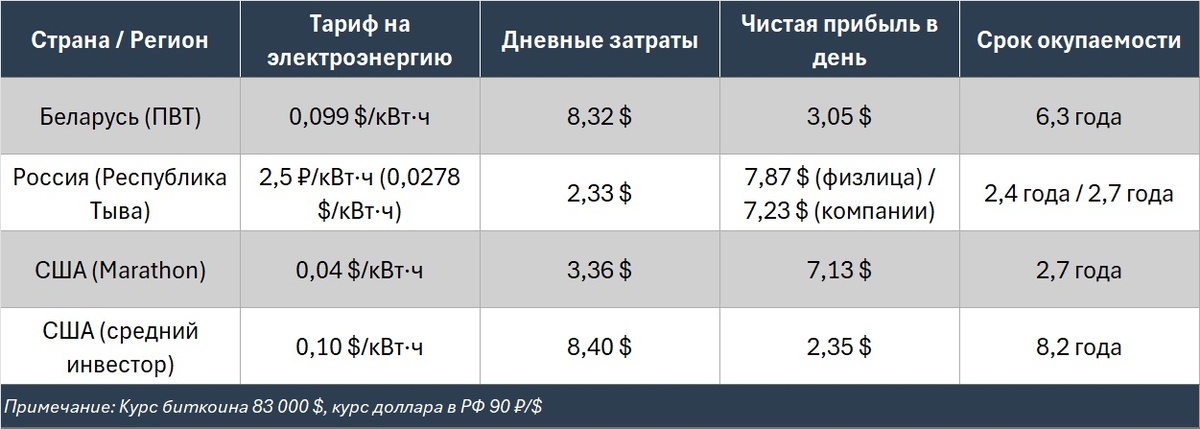 срок окупаемости майнинга в 2025 г. для Беларуси, России и США