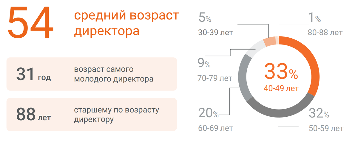 Возраст корпоративного директора в 2024 году РФ