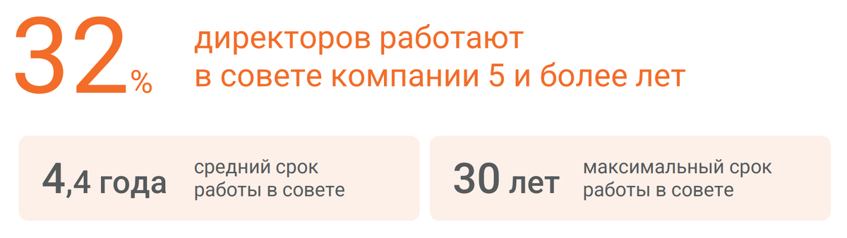 Срок работы в совете директоров в 2024 году РФ