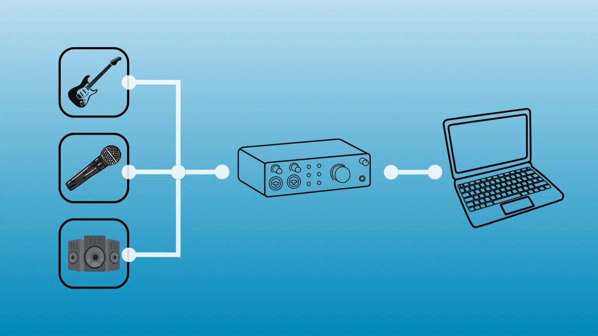 Роль аудиоинтерфейса заключается в том, чтобы служить связующим звеном между инструментами/динамиками и вашим компьютером