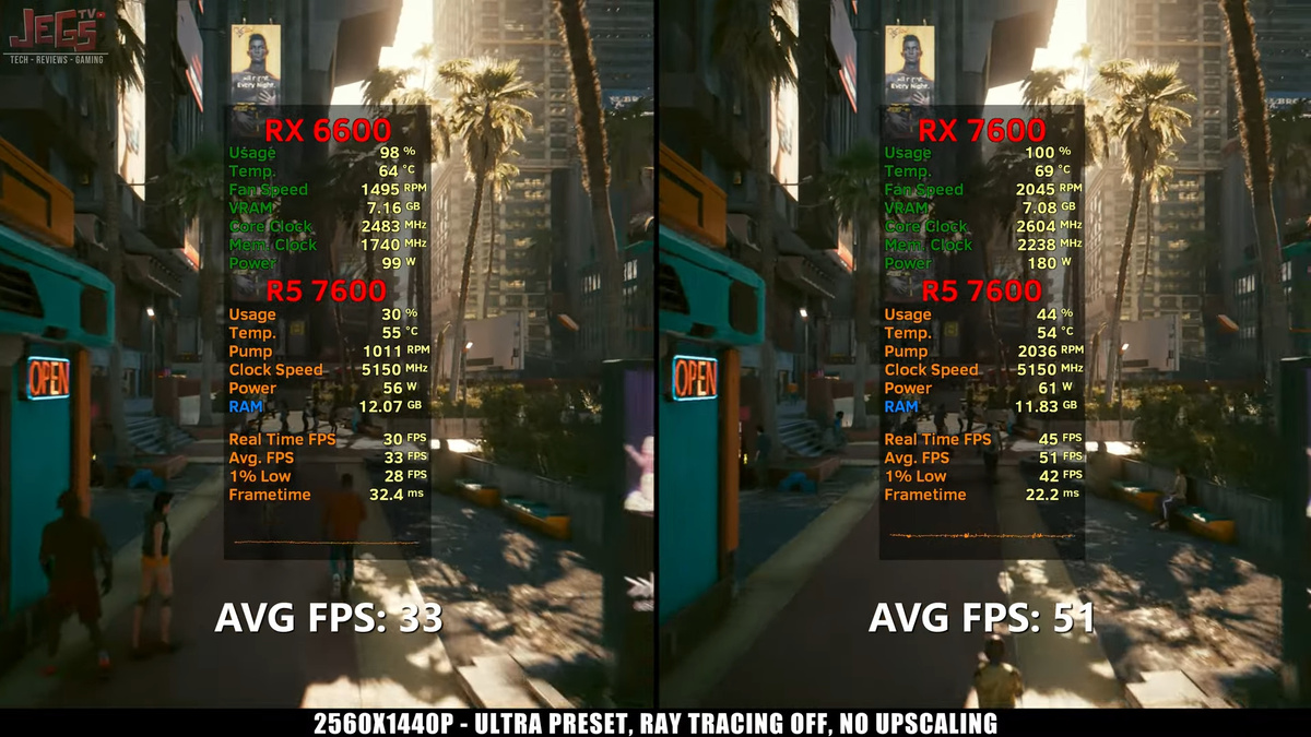 RX 6600 против RX 7600. Cyberpunk 2077 в нативном 1440p без рейтрейсинга. Источник: YouTube, Jegs TV