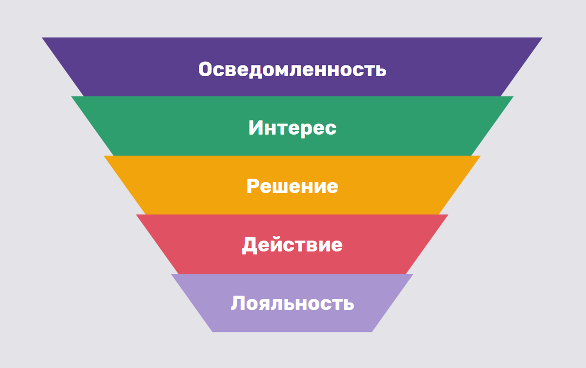 Пять этапов маркетинговой воронки