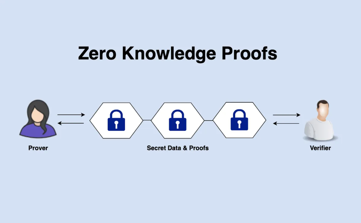 Zero Knowledge Proof (ZKP)