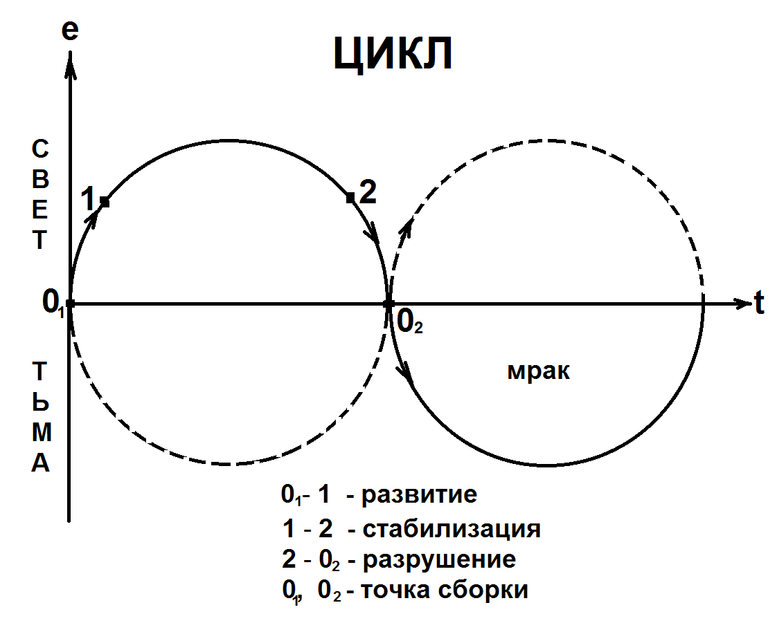 Жизнь Человечества циклична. Цикл - это круг, борьба сил Света и сил Тьмы.