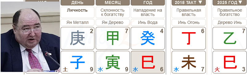 -2