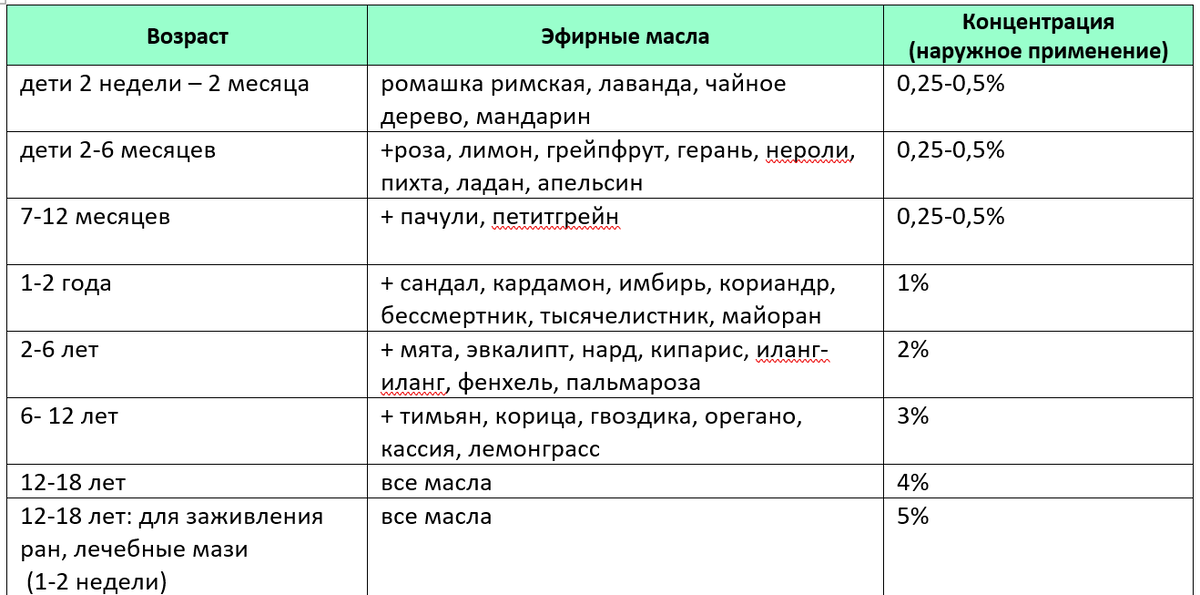 Концентрация эфирных масел при наружном применении в зависимости от возвраста