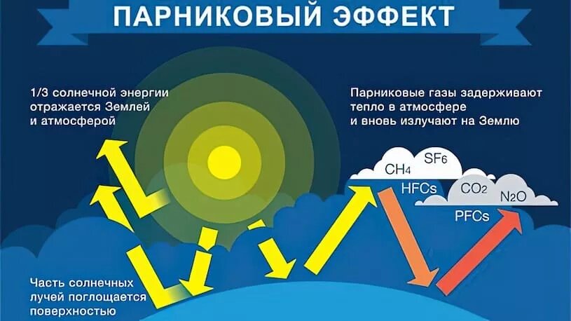 Схема механизма работы парникового эффекта