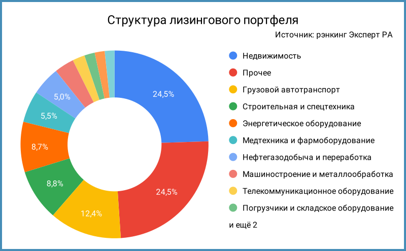 Структура лизингового портфеля.