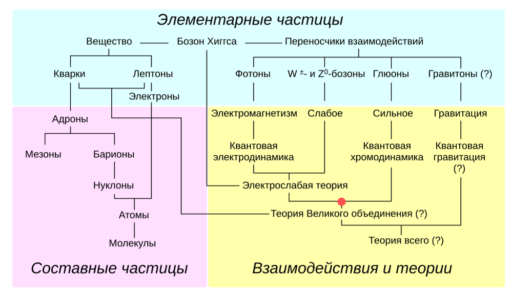 Картинка "про частицы". Аксион появляется где-то там, на стыке квантовой хромодинамики и электрослабой теории