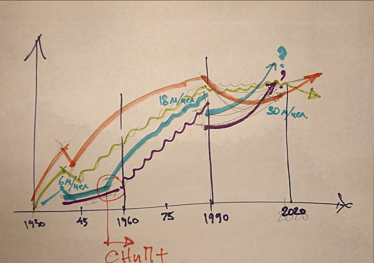 
На графике – рабочие места, люди, жилье и сфера обслуживания. И всегда чему-то чего-то не хватает. Дефицит. Надо приводить к нормативному состоянию.