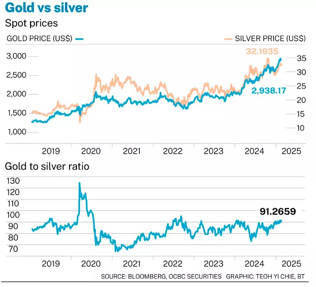 Цены на золото и серебро, соотношение золото / серебро / график © Сэмюэл Вонг