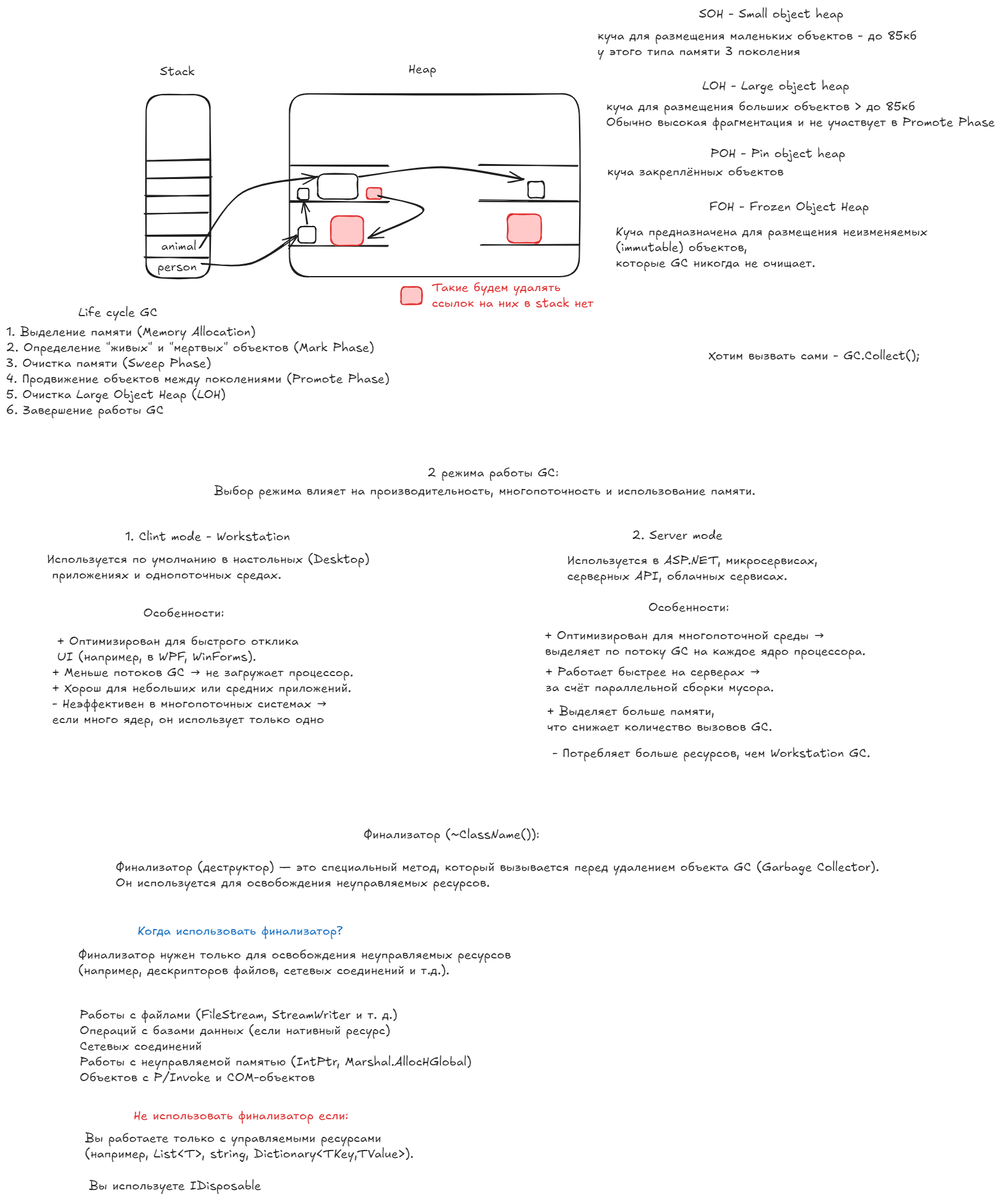 База по сборщику мусора в C#