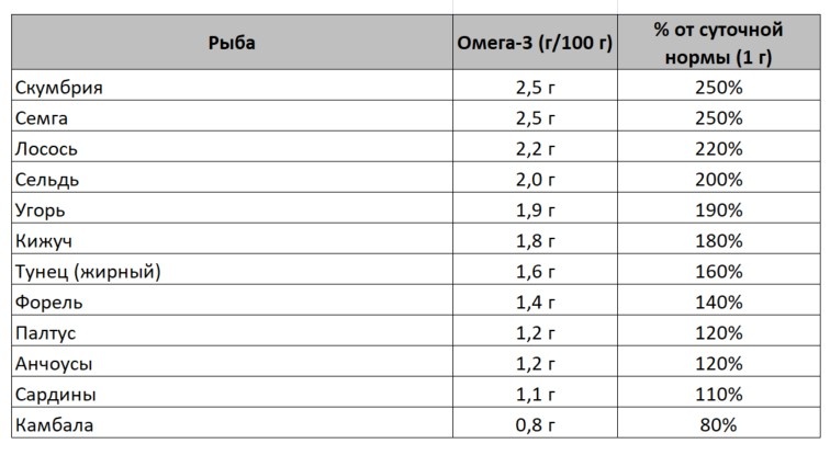 Содержание омега-3 в 100 г различных видов рыб 