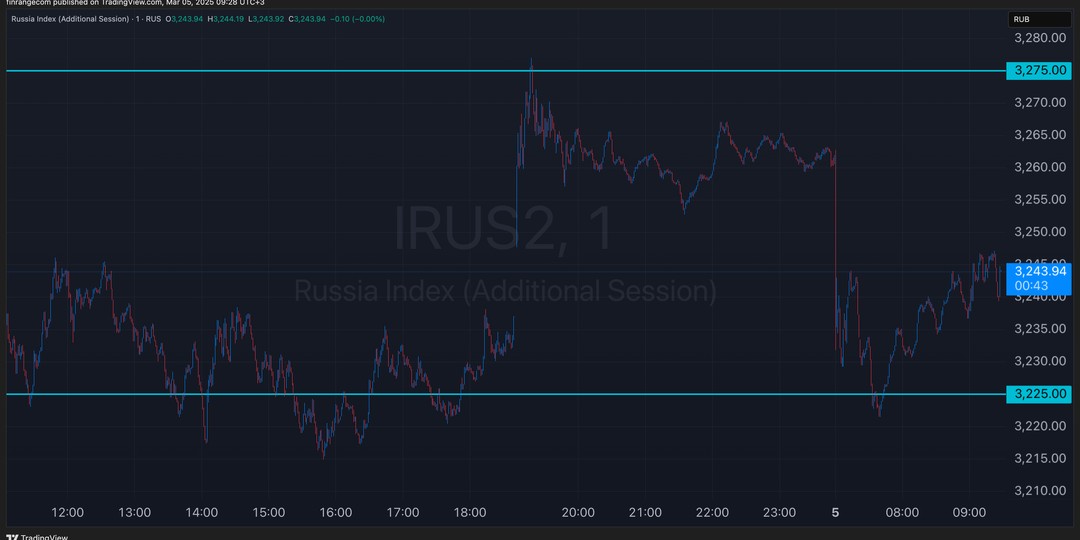 Что происходит на российском рынке акций 05.03.2025?