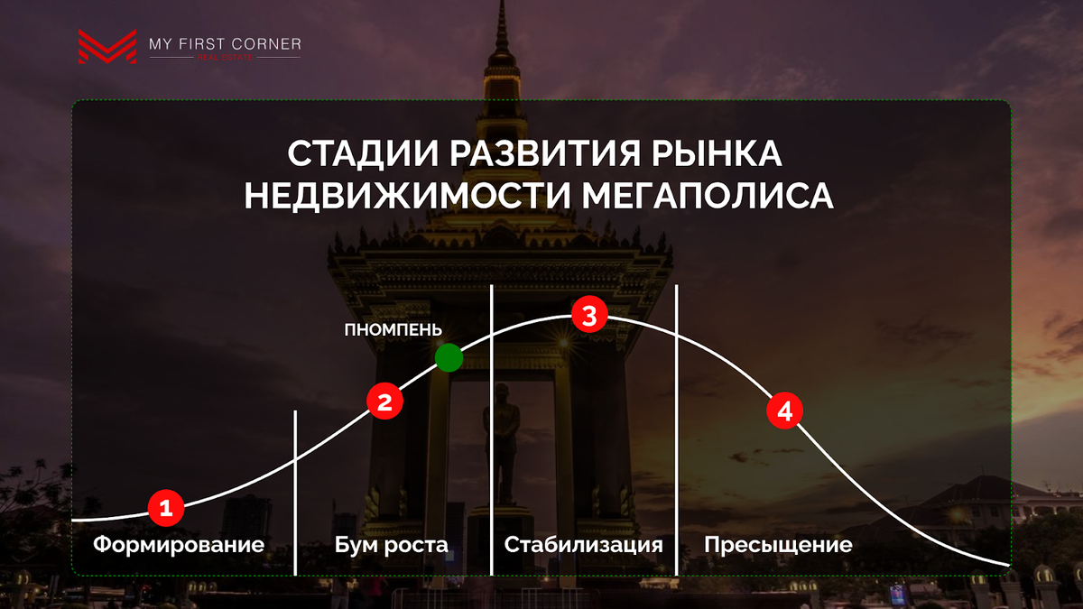 Стадии развития рынка недвижимости мегаполиса: Пномпень сегодня находится почти на границе «бума роста» и «стабилизации»