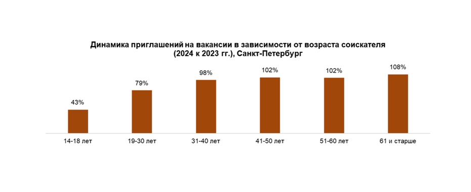    Динамика приглашений на вакансии в зависимости от возраста соискателя (2024 к 2023) в Петербурге. Автор фото: hh.ru