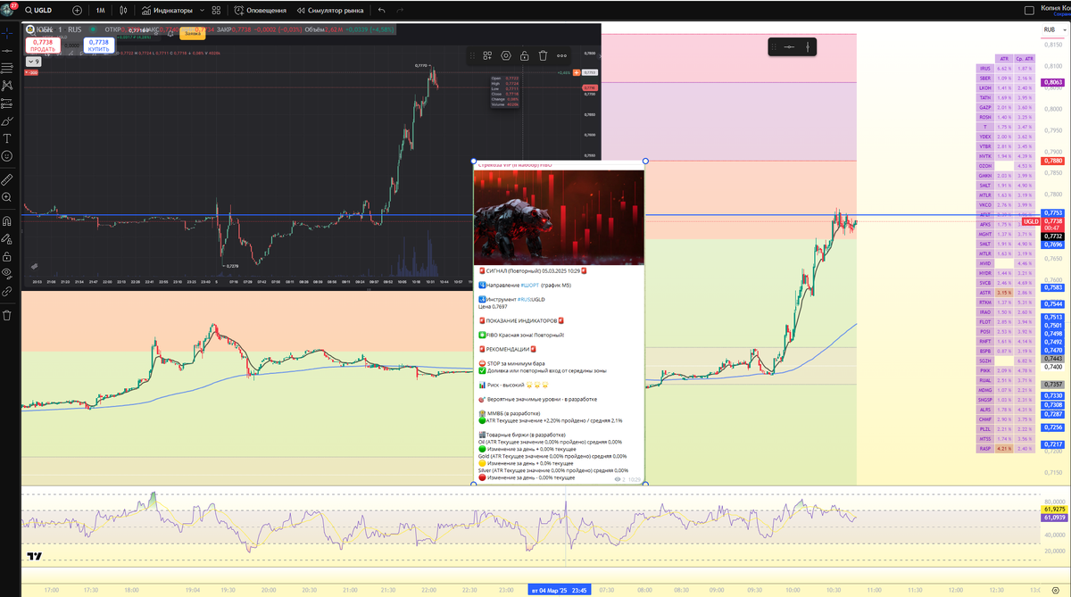 Сделка +0,50% на реальном счёте по сигналу из VIP канала + индикатор визуально помогающий определить где мы находимся.