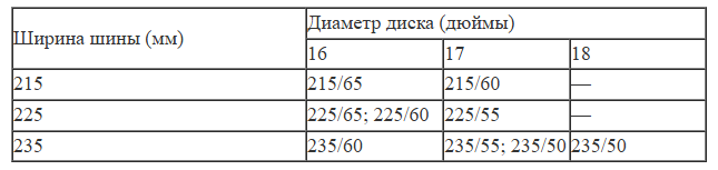 Таблица к заданию 1