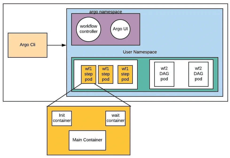 Архитектура Argo Workflows